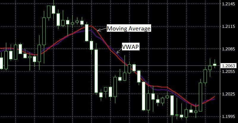  VWAP  Moving Average