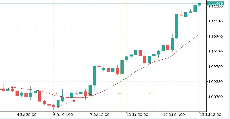 Интервалы Фибоначчи