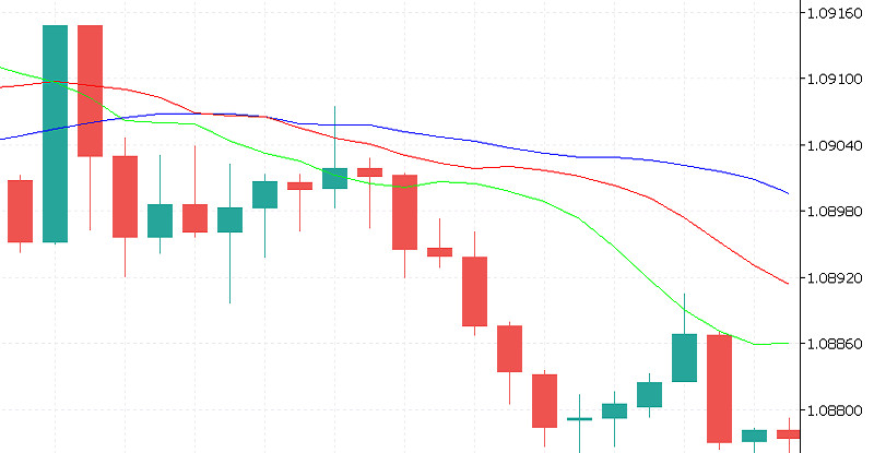 Аллигатор на нисходящем тренде