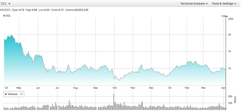    Carnival Corporation