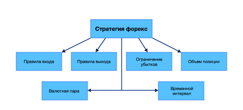 The essence of the market strategy