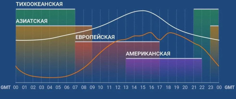 Форекс – торговые часы и открытие бирж