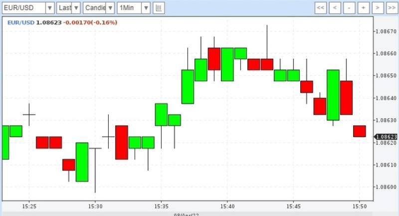 График пары EUR/USD с таймфреймом в одну минуту