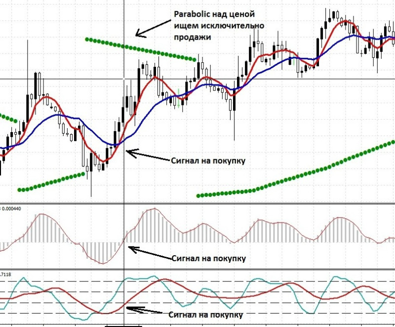 Пример применения стратегии Форекс смарт для пары EUR/USD