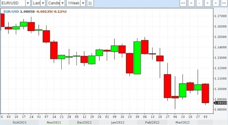 График пары EUR/USD с недельным таймфреймом