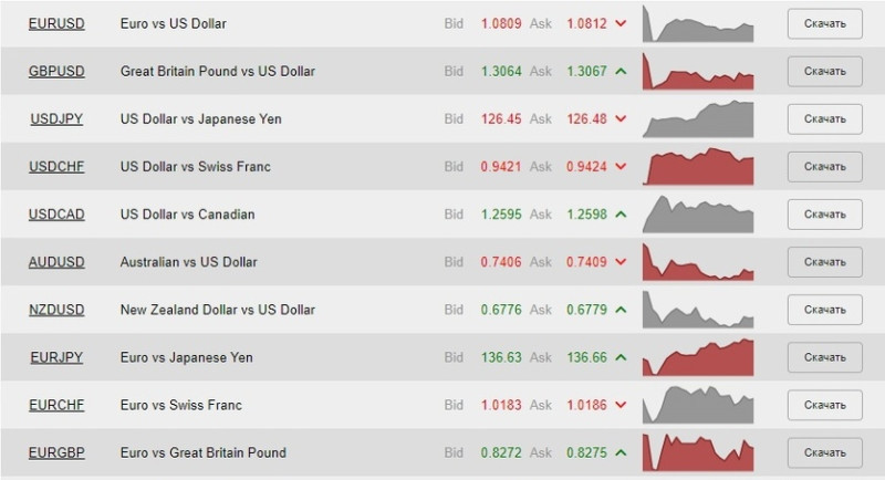 Currency pair values and downloadable InstaForex price charts