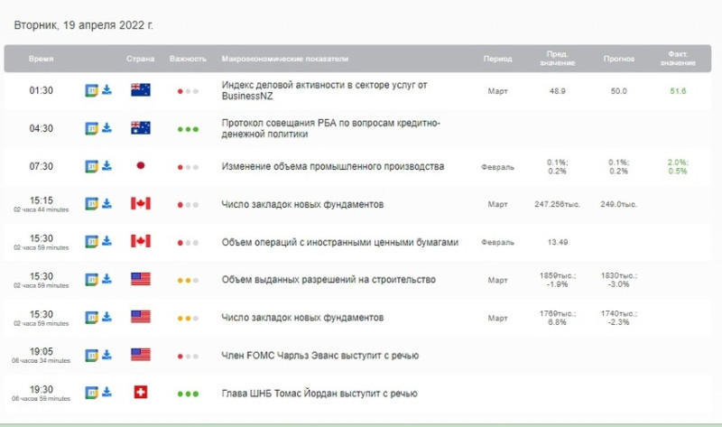 The InstaForex economic calendar informs about the publication of macroeconomic indicators, which can be sorted by importance