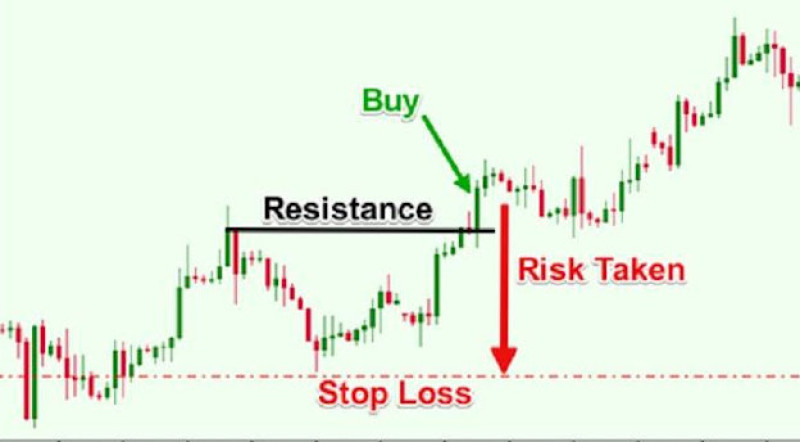 Stop Loss allows you to reduce potential risks when trading
