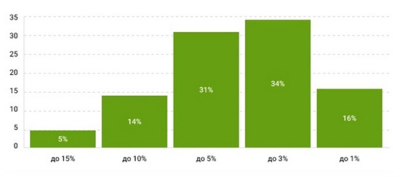 Deposit returns of successful traders per month. According to the MOFT survey, 34% of traders increase their capital by up to 3% per month