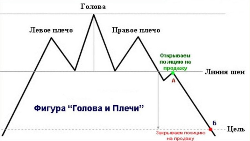 An upward pointing head and shoulders pattern signals a change from an uptrend to a downtrend