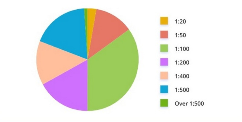 Leverage used by traders. MOFT data shows that the most popular leverage is 1:100