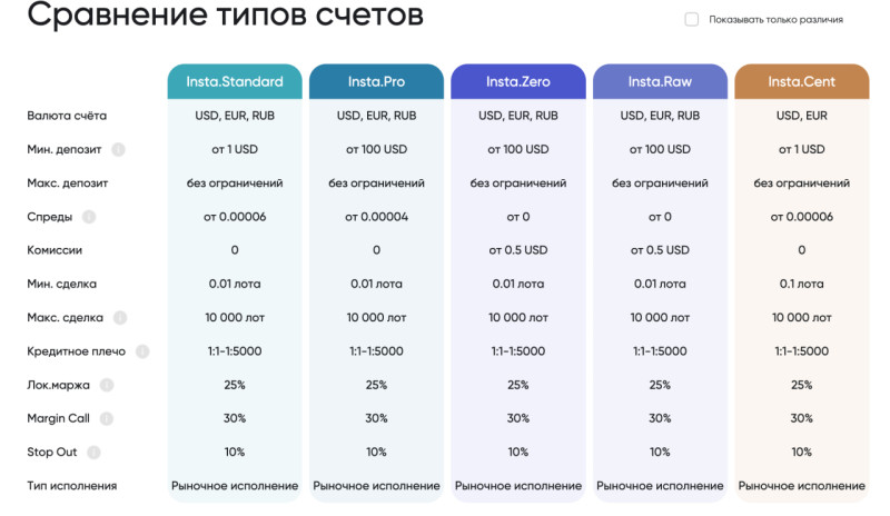 Типы счетов Инстафорекс