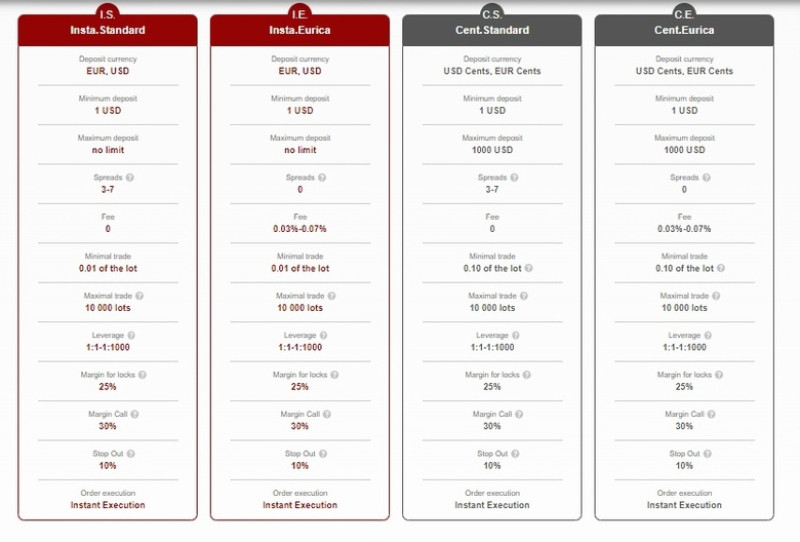 InstaForex real account types