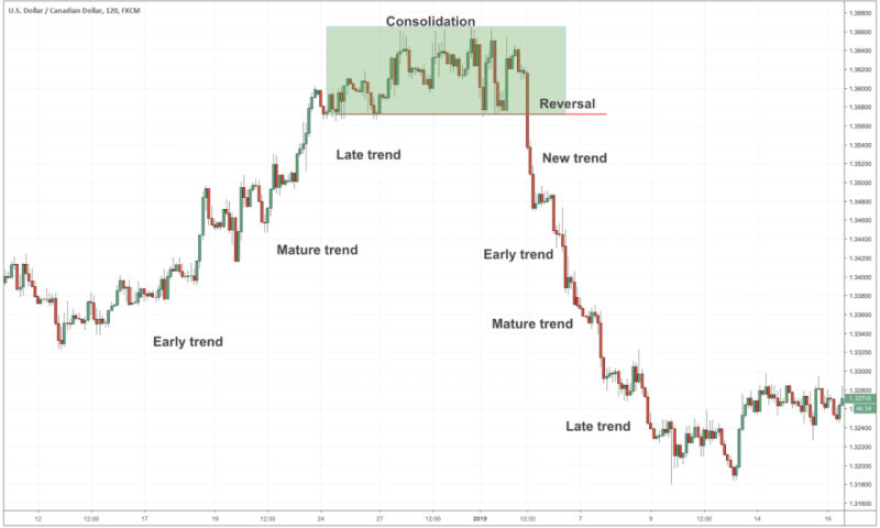 The chart demonstrates the market consolidation process and the subsequent trend change