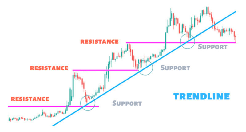 The chart demonstrates the identification of support and resistance levels