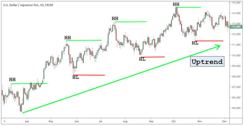 The chart demonstrates the determination of the trend's direction