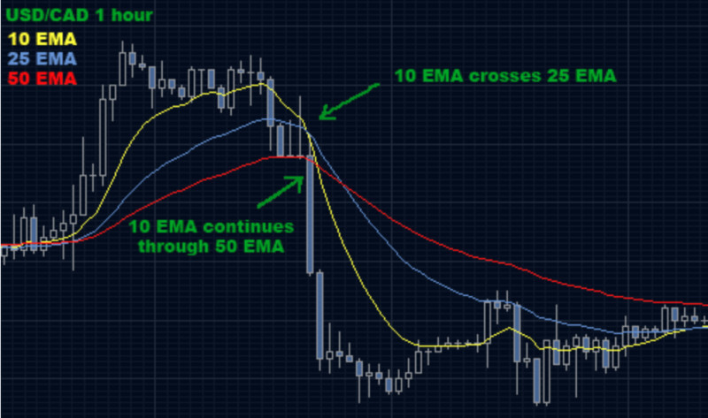 The chart shows the simultaneous use of multiple moving averages