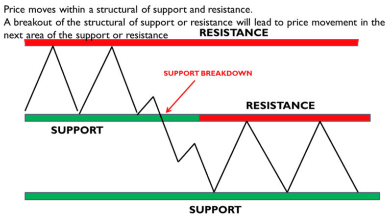 The diagram illustrates how the price curve behaves after breaking the support level.