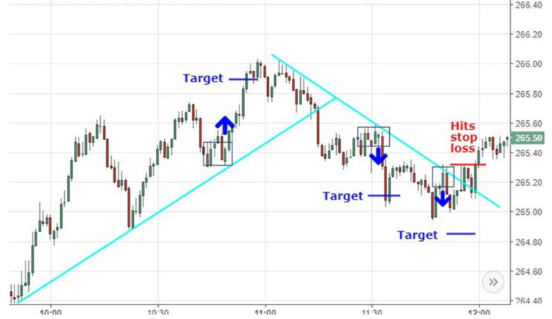 The chart shows how to secure the target profit using the Stop Loss level.