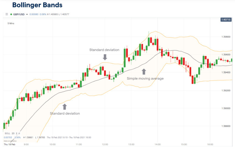 на графике показано, как применяется индикатор полосы Боллинджера в скальпинговой стратегии