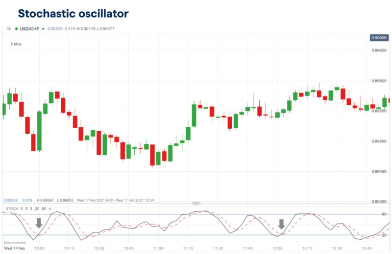 на графике демонстрируется использование осциллятора Стохастик в скальпинговой стратегии