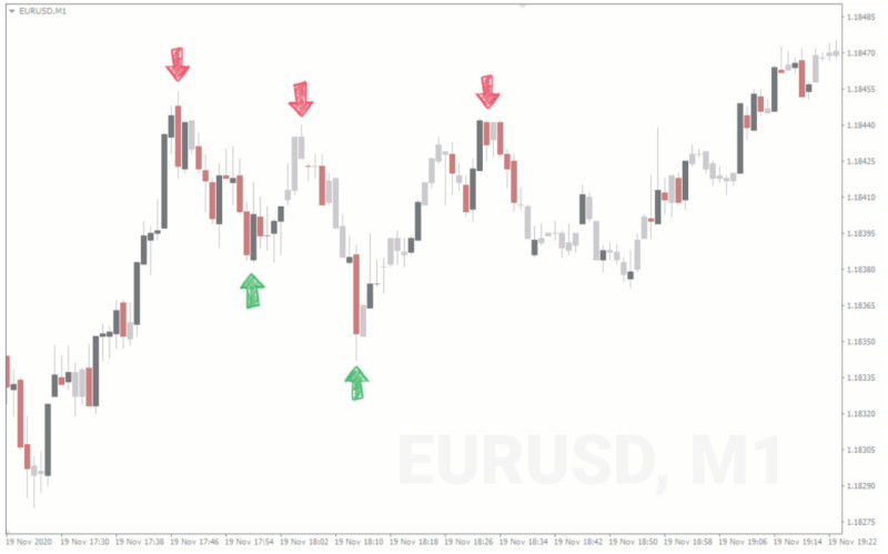 на графике демонстрируются возможные точки входа для скальпинговой стратегии на минутном графике