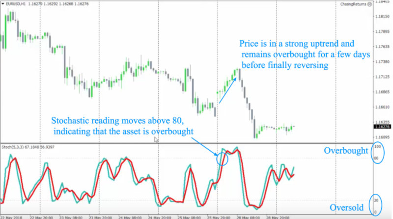 The chart shows how to determine the ranges of overbought and oversold zones