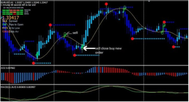 The chart demonstrates technical indicators in action and the signals they provide