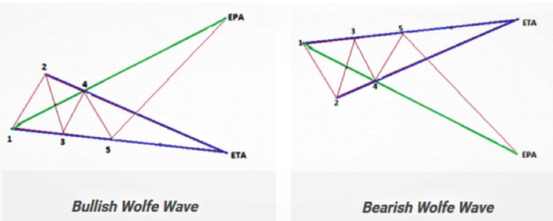 на картинках показано построение линий EPA и определение точек ETA на “бычьих” и “медвежьих” волнах