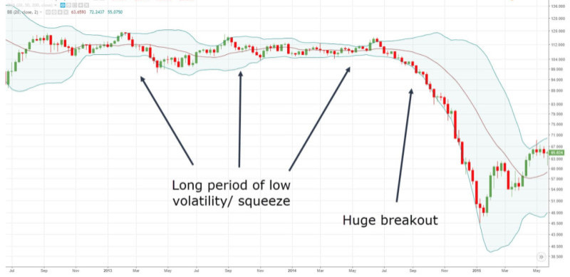 The chart demonstrates how a prolonged narrowing of outer boundaries leads to a sharp price change
