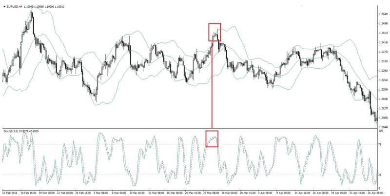 The chart shows the interaction of BB and Stochastic indicators: the oscillator confirms the BB signal