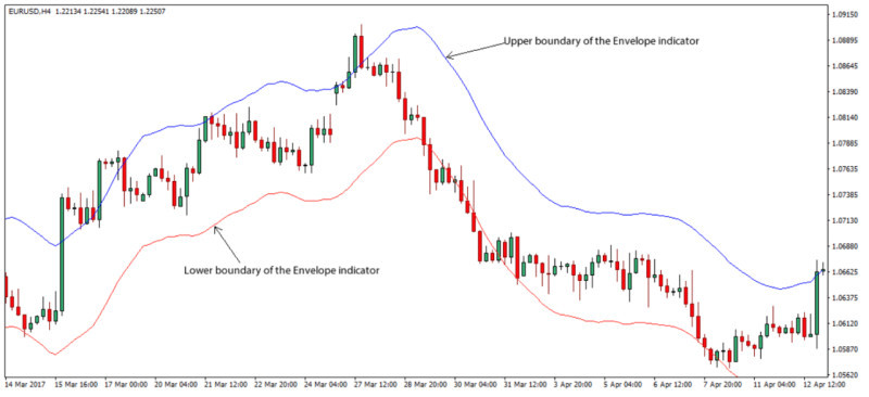 The chart shows how the Envelopes indicator lines are arranged on the chart.