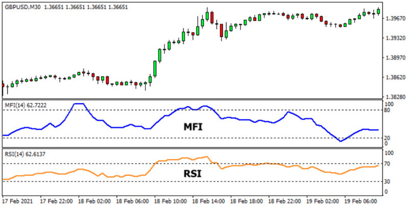 на графике демонстрируется, как работают индикаторы MFI и RSI, примененные к одному и тому же ценовому графику
