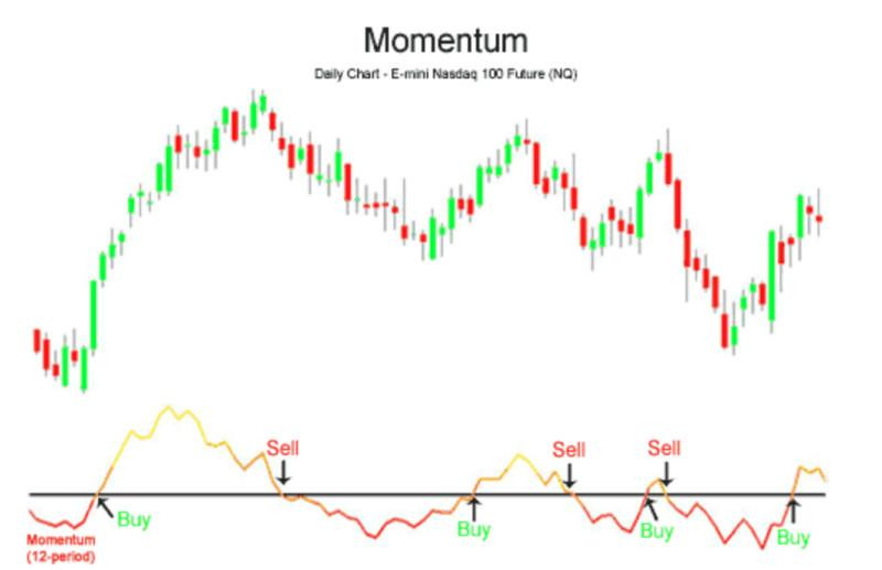на графике демонстрируется, как применять сигналы индикатора Моментум для открытия сделок на покупку и продажу
