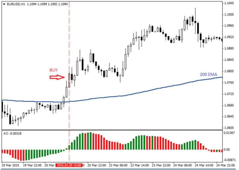  на графике демонстрируется взаимодействие Awesome Oscillator с EMA для получения сигнала на покупку