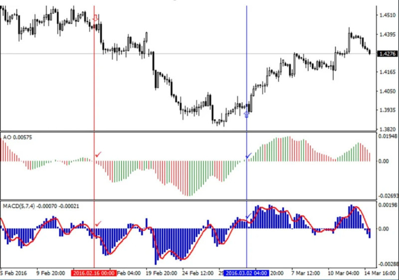 на графике демонстрируется совместное использование индикаторов Awesome Oscillator и MACD