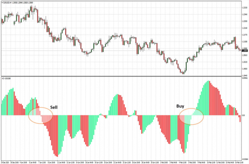 на графике демонстрируются сигналы для покупки и продажи, получаемые при пересечении гистограммой АО нулевого уровня
