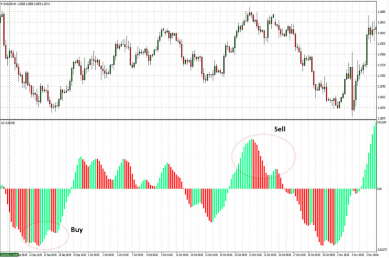  на графике демонстрируются сигналы для покупки и продажи, когда на графике Ао возникают паттерны «два пика»