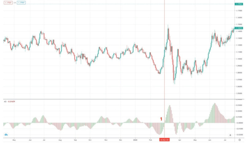 на графике демонстрируется, как на дневном таймфрейме индикатор АО подает лишь один сигнал