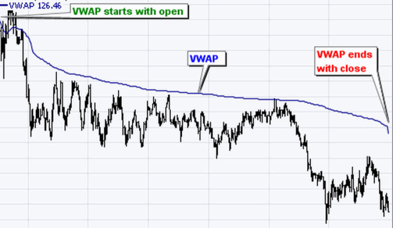 Индикатор VWAP имеет начальную и конечную точку расчета