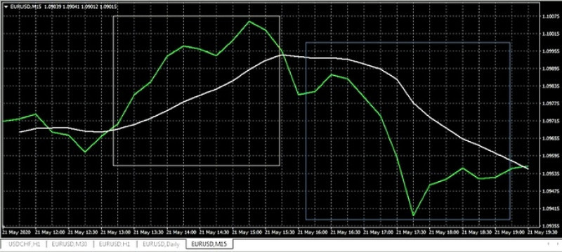 Индикатор VWAP: в сером квадрате на графике тренд восходящий, в синем – нисходящий 