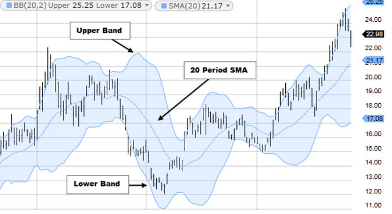 Индикатор Полосы Боллинджера показывает зоны перекупленности и перепроданности актива