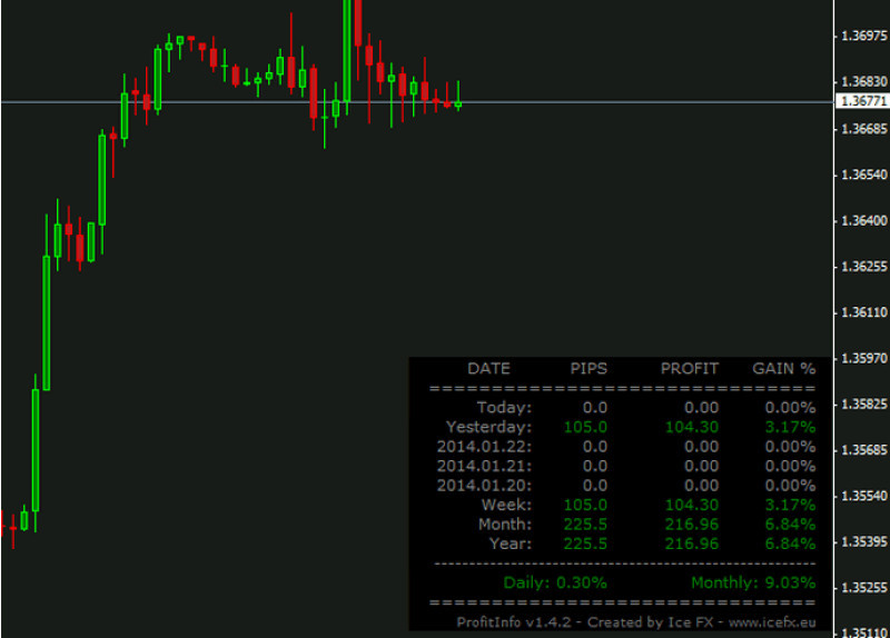 Индикатор i-Profit показывает на графике результат торговли пользователя