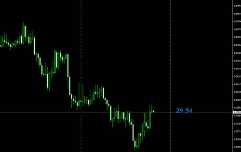 Индикатор Candle Time информирует пользователя о времени, оставшемся до закрытия свечи 