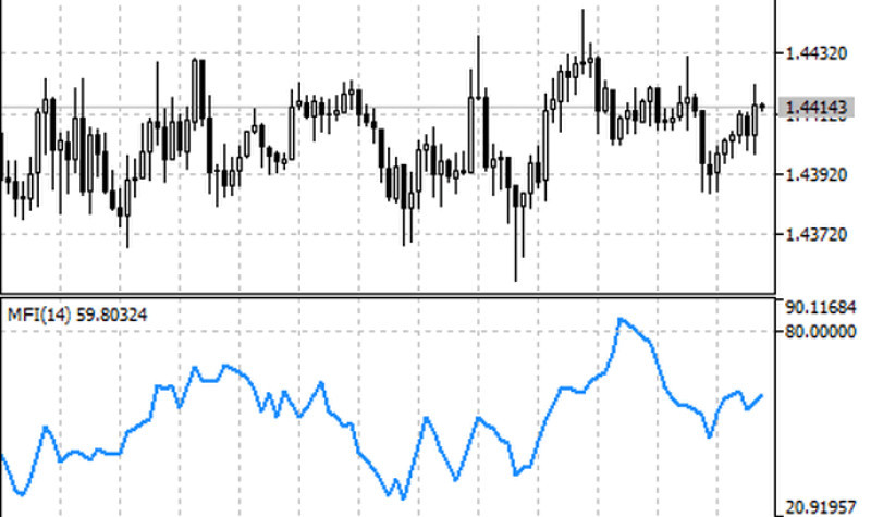 Индикатор MFI: кривая движется в диапазоне от 0 до 100, точки 80 и 20 являются ключевыми