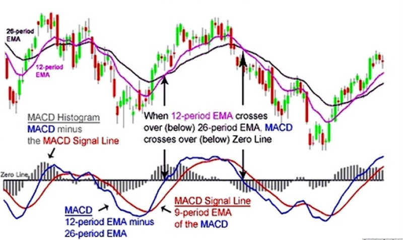 Индикатор MACD: пересечение с сигнальной линией является сигналом к открытию сделки