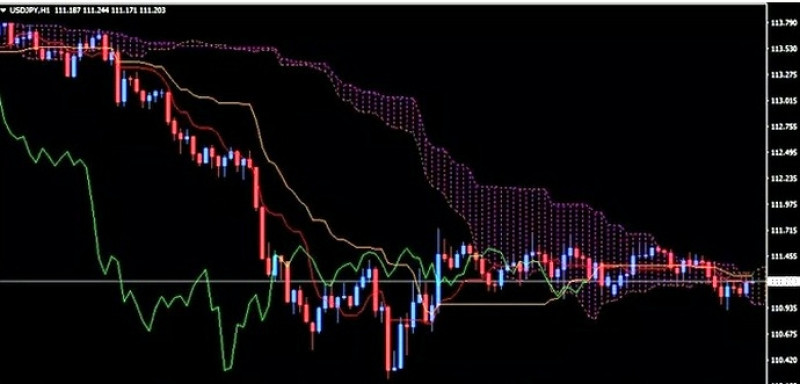 Индикатор Ichimoku Kinko Hyo определяет уровни поддержки сопротивления 