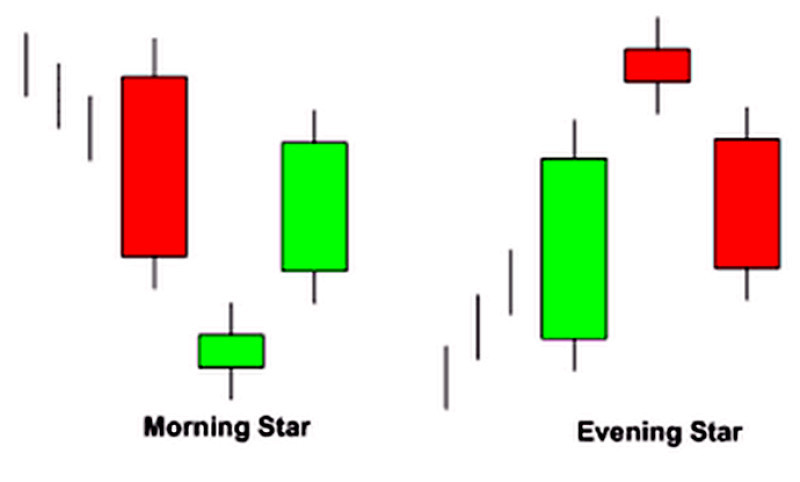 Модели «Утренняя звезда» и «Вечерняя звезда» – фигуры разворота тренда 