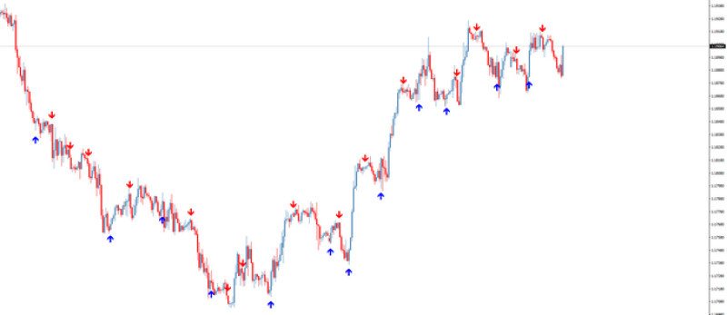 Стрелочный индикатор CHAMPION Forex Holy Grail: когда на графике появляется красный указатель, актив нужно продавать, когда синяя – покупать