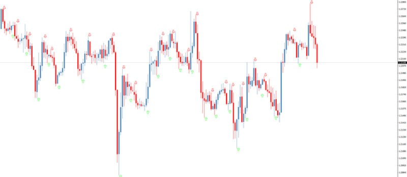 Индикатор ZigZag Larsen out & alerts: ориентирами для трейдера являются красные и зеленые стрелки